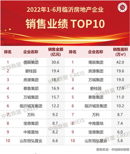 60.89亿，145.6亿--两组数字总结临沂楼市的2022上半年