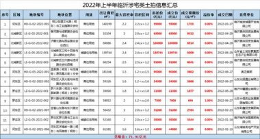 71.91亿，145.6亿--两组数字总结临沂楼市的2022上半年