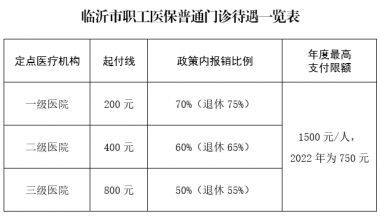 最新！临沂参保职工普通门诊费用能医保报销啦