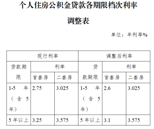 重磅通知！临沂首套住房公积金贷款利率下调